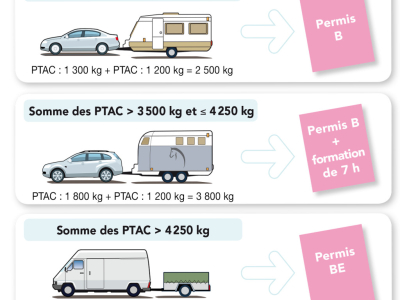 Le fonctionnement du permis BE